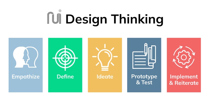 human-centered-cx-design-thinking